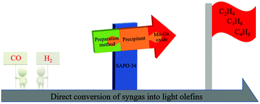 Graphical abstract: Effects of preparation method and precipitant on Mn–Ga oxide in combination with SAPO-34 for syngas conversion into light olefins