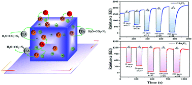 Graphical abstract: Y-doped In2O3 hollow nanocubes for improved triethylamine-sensing performance