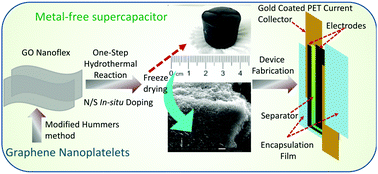 Graphical abstract: Micropores within N,S co-doped mesoporous 3D graphene-aerogel enhance the supercapacitive performance