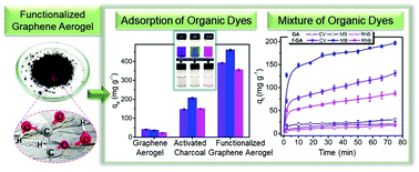 Graphical abstract: Bio-mass derived functionalized graphene aerogel: a sustainable approach for the removal of multiple organic dyes and their mixtures