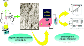 Graphical abstract: The non-enzymatic electrochemical detection of glucose and ammonia using ternary biopolymer based-nanocomposites
