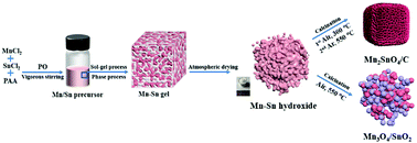Graphical abstract: Sol–gel synthesis of Dictyophora-shaped hierarchically porous Mn2SnO4/C materials as anodes for Li-ion batteries