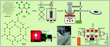 Graphical abstract: Enhanced electrostatic potential with high energy and power density of a symmetric and asymmetric solid-state supercapacitor of boron and nitrogen co-doped reduced graphene nanosheets for energy storage devices