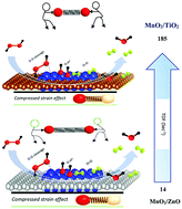 Graphical abstract: Unravelling the cooperative role of lattice strain on MnO2/TiO2 and MnO2/ZnO catalysts for the fast decomposition of hydrogen peroxide