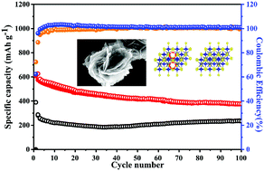 Graphical abstract: Co-Vacancy, Co1−xS@C flower-like nanosheets derived from MOFs for high current density cycle performance and stable sodium-ion storage