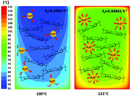 Graphical abstract: High temperature treatment of hemicellulose in pulp-impregnated effluent improves the pre-hydrolysis efficiency