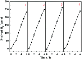 Graphical abstract: Preparation condition optimization and stability of cubic phase CdS in photocatalytic hydrogen production