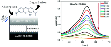 Graphical abstract: Electrospun nanofibrous membranes of cellulose acetate containing hydroxyapatite co-doped with Ag/Fe: morphological features, antibacterial activity and degradation of methylene blue in aqueous solution