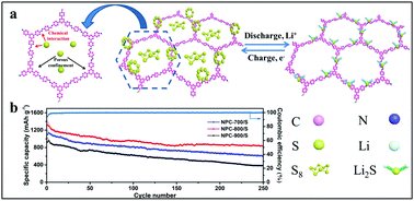 Graphical abstract: Two-dimensional imine-based covalent–organic-framework derived nitrogen-doped porous carbon nanosheets for high-performance lithium–sulfur batteries