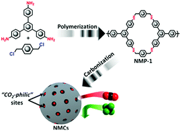 Graphical abstract: Catalyst-free development of N-doped microporous carbons for selective CO2 separation