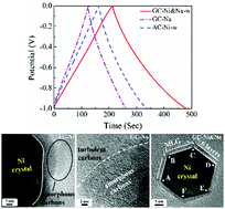 Graphical abstract: Multilayer graphene in situ formed in carbonized waste paper with the synergism of nickel and sodium