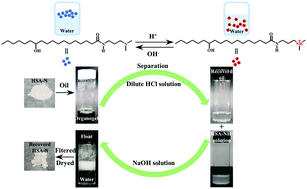 Graphical abstract: A tertiary amine group-based organogelator with pH-trigger recyclable property