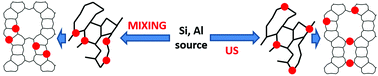 Graphical abstract: Influence of the ultrasonic-assisted synthesis on Al distribution in a MOR zeolite: from gel to resulting material