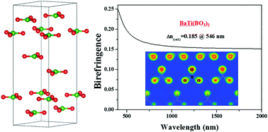 Graphical abstract: BaTi(BO3)2: an excellent birefringent material with highly coplanar isolated [BO3] groups