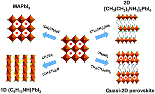 Graphical abstract: Ion-exchange-induced MAPbI3 thin-film 3D–2D and 3D–1D conversions: unveiling structural transformations in films via synergistic and competitive approaches