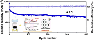 Graphical abstract: Flexible pore structure modulation enables durable sulfur carrier for advanced lithium–sulfur batteries