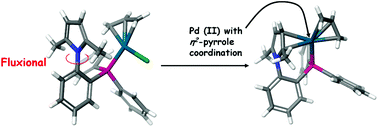 Graphical abstract: Fluxional chloro-pyrrole–Pd(ii) complex to cationic η2-pyrrole–Pd(ii) complex: subtlety in structure-directed bonding mode