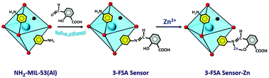 Graphical abstract: A novel sensitive and selective chemosensor for fluorescent detection of Zn2+ in cosmetics creams based on a covalent post functionalized Al-MOF