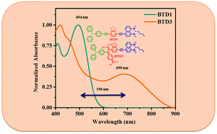 Graphical abstract: Design and synthesis of 1,8-naphthalimide functionalized benzothiadiazoles