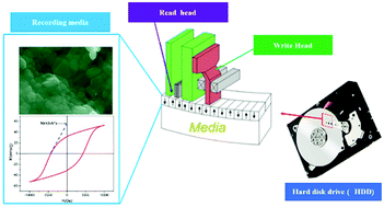 Graphical abstract: Novel ferrimagnetic nanomaterial Sr(1−x)LaxGdySmzFe(12−(z+y))O19 for recording media applications: experimental and theoretical investigations