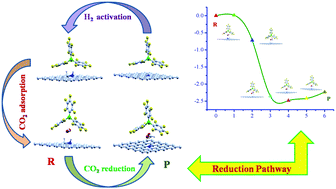 Graphical abstract: Graphene-based frustrated Lewis pairs as bifunctional catalysts for CO2 reduction via the dissociative chemisorption of molecular H2: a periodic density functional perspective
