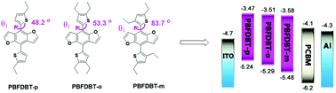 Graphical abstract: The steric effect of benzodifuran based polymers via alkyl side chain manipulation: a simple approach for enhancing the photovoltaic performance