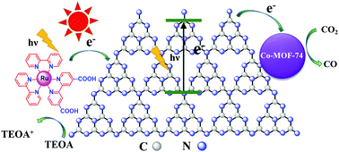 Graphical abstract: Highly efficient photocatalytic CO2 reduction by a ruthenium complex sensitizing g-C3N4/MOF hybrid photocatalyst