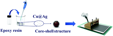 Graphical abstract: Preparation of micron-scale Cu@Ag conductive particles by displacement coating to reinforce epoxy conductive adhesives