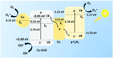 Graphical abstract: Non-noble metallic Cu with three different roles in a Cu doped ZnO/Cu/g-C3N4 heterostructure for enhanced Z-scheme photocatalytic activity