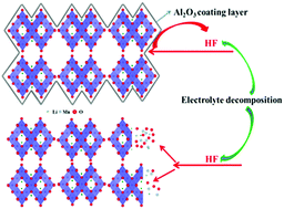 Graphical abstract: Facile combustion synthesis of amorphous Al2O3-coated LiMn2O4 cathode materials for high-performance Li-ion batteries