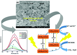 Graphical abstract: The photoreduction of selenite and selenate on the surface of few layer black phosphorus and a UiO-66 p–n junction heterostructure