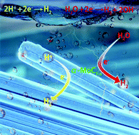 Graphical abstract: α-MoC1−x nanorods as an efficient hydrogen evolution reaction electrocatalyst