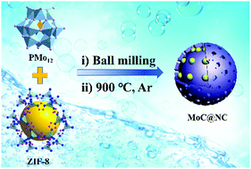 Graphical abstract: PMO12@ZIF-8/ZnO-derived hierarchical porous molybdenum carbide as efficient electrocatalysts for hydrogen evolution