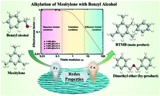 Graphical abstract: Tailoring the catalytic properties of alkylation using Cu- and Fe-containing mesoporous MEL zeolites