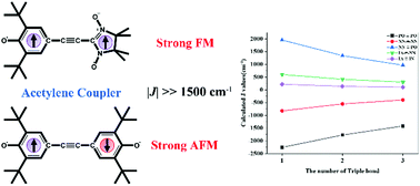 Graphical abstract: Acetylene coupler builds strong and tunable diradical organic molecular magnets