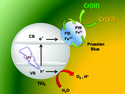 Graphical abstract: Prussian blue as a co-catalyst for enhanced Cr(vi) photocatalytic reduction promoted by titania-based nanoparticles and aerogels
