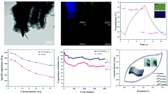 Graphical abstract: PANI/MoO3−x shell–core composites with enhanced rate and cycling performance for flexible solid-state supercapacitors and electrochromic applications