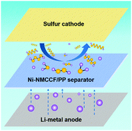 Graphical abstract: Nitrogen-doped multi-channel carbon nanofibers incorporated with nickel nanoparticles as a multifunctional modification layer of the separator for ultra stable Li–S batteries