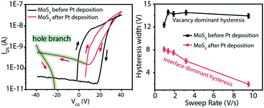 Graphical abstract: Hysteresis-reversible MoS2 transistor