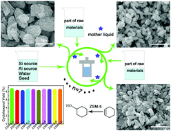 Graphical abstract: The green and sustainable synthesis of nanometer ZSM-5 without organotemplates via utilizing the recycled mother liquid