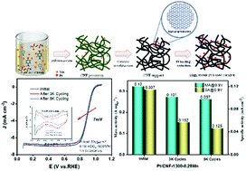 Graphical abstract: Development of a highly stable Pt-based ORR catalyst over Mn-modified polyaniline-based carbon nanofibers