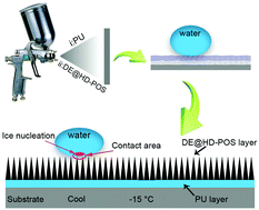 Graphical abstract: Waterborne, non-fluorinated and durable anti-icing superhydrophobic coatings based on diatomaceous earth