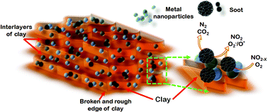 Graphical abstract: Nickel and cobalt transfigured natural clay: a green catalyst for low-temperature catalytic soot oxidation