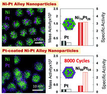 Graphical abstract: Pt distribution-controlled Ni–Pt nanocrystals via an alcohol reduction technique for the oxygen reduction reaction