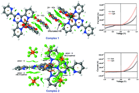 Graphical abstract: An experimental and theoretical exploration of supramolecular interactions and photoresponse properties of two Ni(ii) complexes