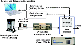 Graphical abstract: Influence of film-thickness on the ozone detection of perovskite La0.8Pb0.1Ca0.1Fe1−xCoxO3 based sensors