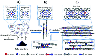 Graphical abstract: Fe–N–C single-atom catalysts with an axial structure prepared by a new design and synthesis method for ORR