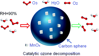 Graphical abstract: Exploring an efficient manganese oxide catalyst for ozone decomposition and its deactivation induced by water vapor