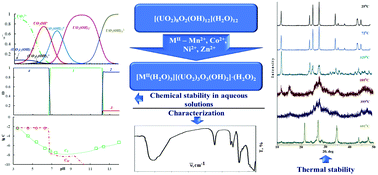 Graphical abstract: A family of uranyl oxide hydrate phases with bivalent cations [MII(H2O)4][(UO2)3O3(OH)2]·H2O (MII – Mn, Co, Ni, Zn): synthesis, characterization and chemical stability in aqueous solutions