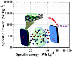 Graphical abstract: Polyvinylpyrrolidone and freeze drying-assisted growth of an α-Ni(OH)2/reduced graphene oxide hybrid structure as a superior electrode material for supercapacitors